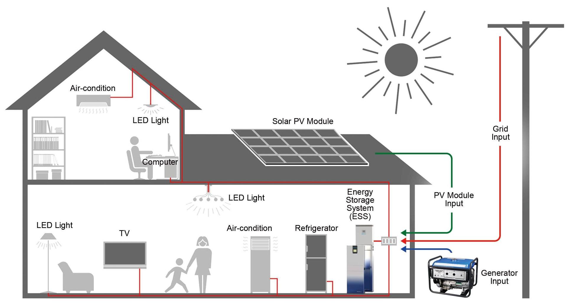 Residential photovoltaic energy storage system
